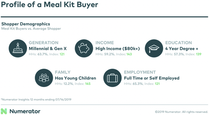 profile of a meal kit buyer