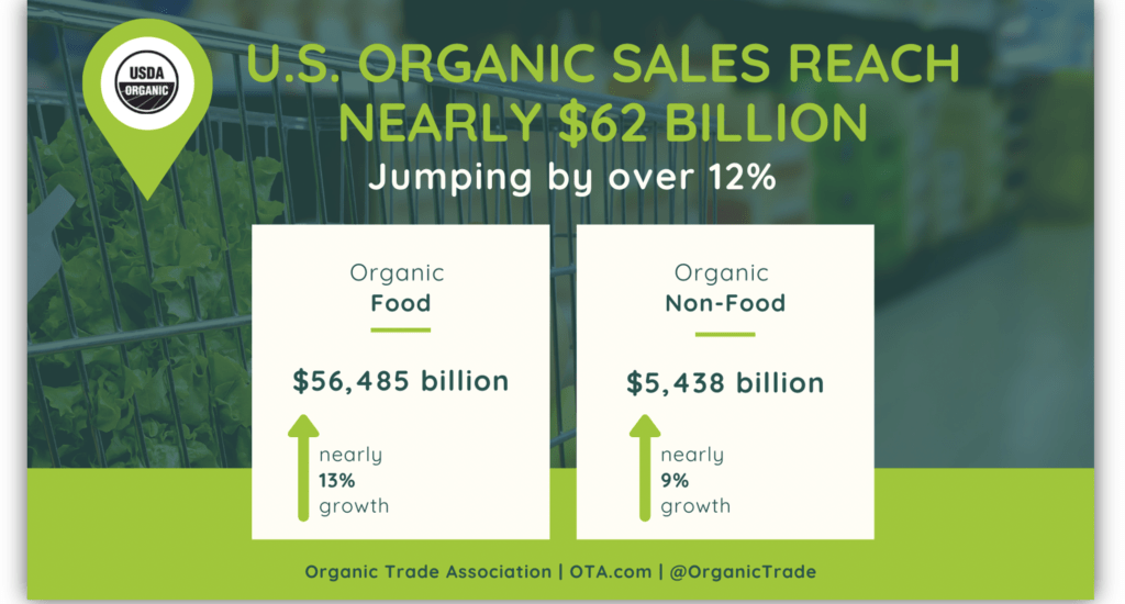 U.S. Organic Sales Reach Nearly $62 Billion